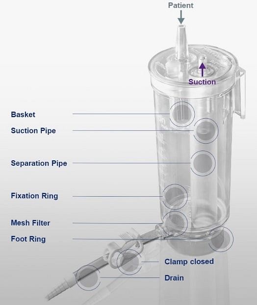 human med, Collection container FC